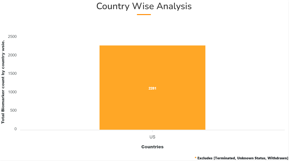 Biomarker Country Analysis