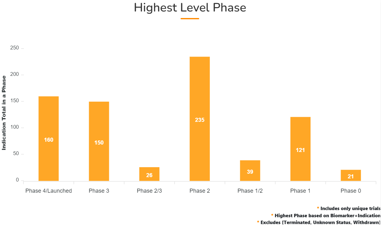 Biomarker Highest level