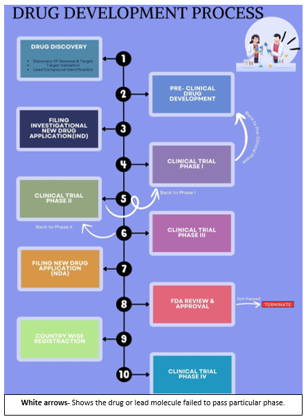 Drug Discovery and Research